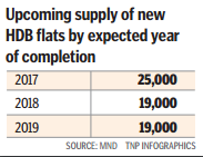 Upcoming supply of new BTO flats