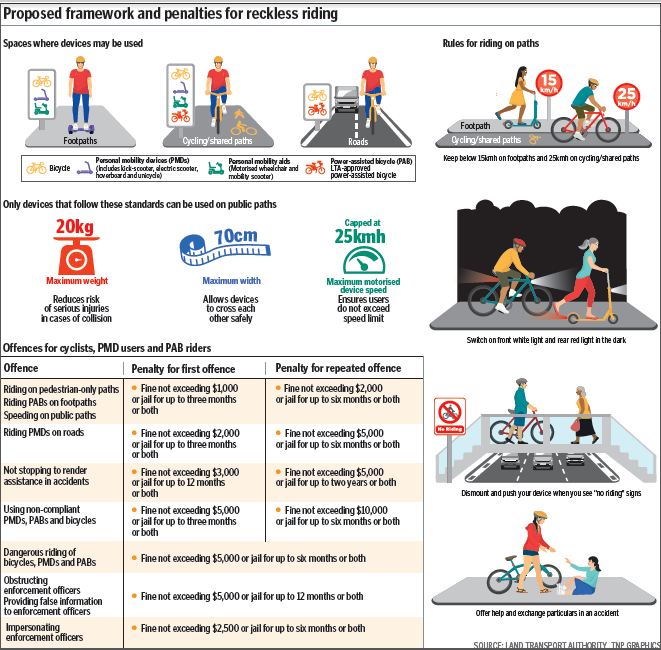 Proposed framework and penalties for reckless riding